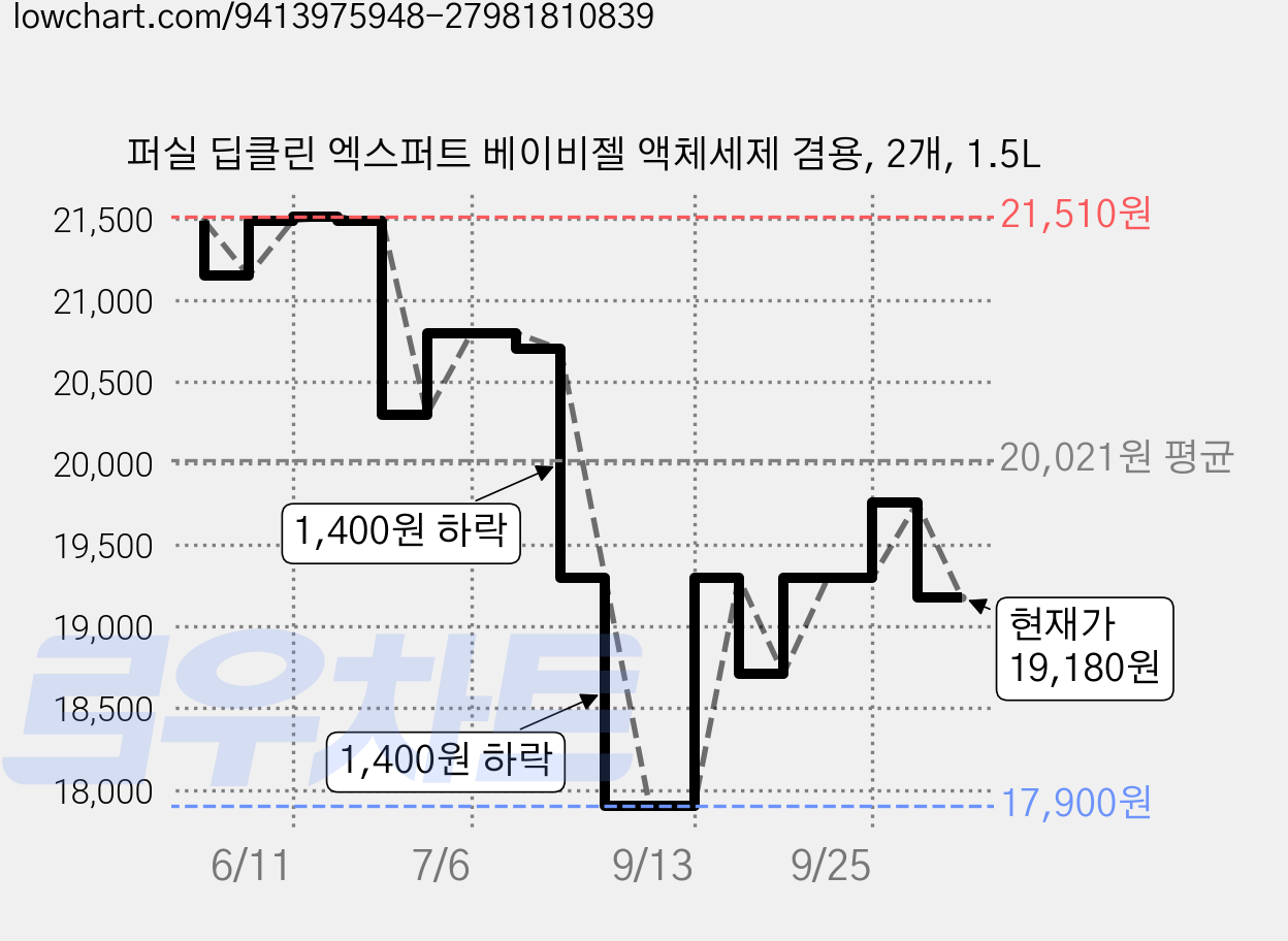 퍼실 딥클린 엑스퍼트 베이비젤 액체세제 겸용, 2개, 1.5L 가격 변동 차트, 현재가 19,180원, 관측 최저가 17,900원
