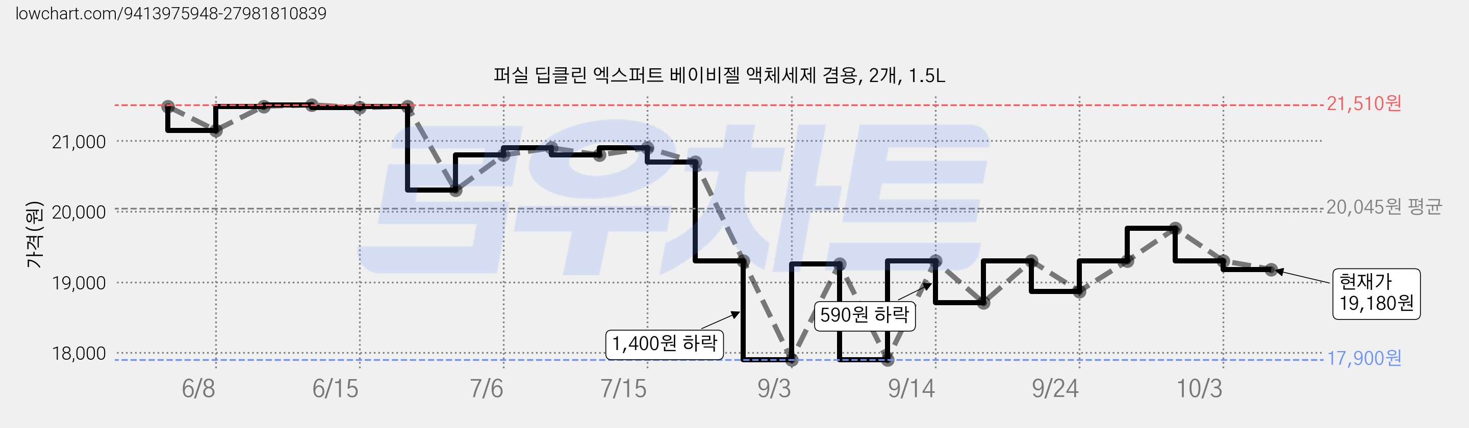퍼실 딥클린 엑스퍼트 베이비젤 액체세제 겸용, 2개, 1.5L 가격 변동 차트, 현재가 19,180원, 관측 최저가 17,900원