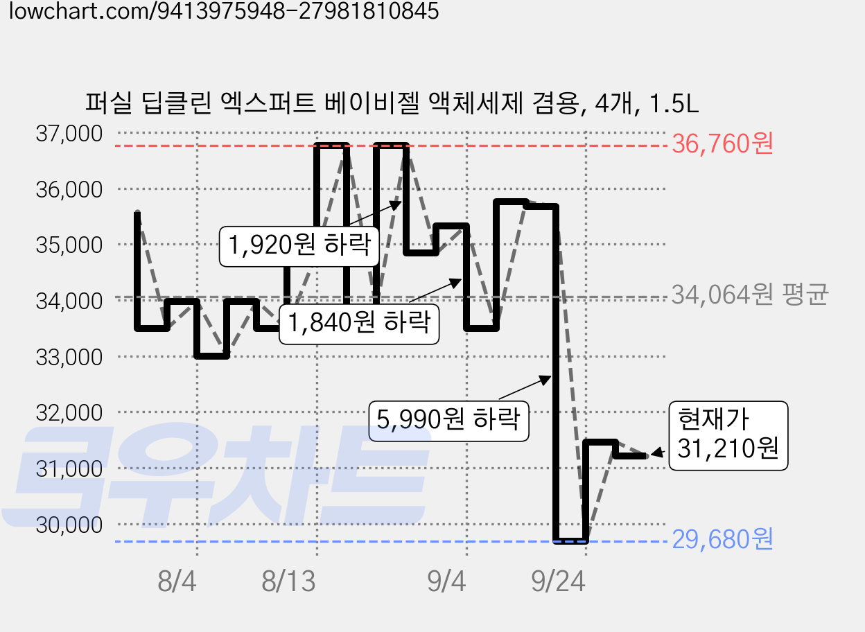 퍼실 딥클린 엑스퍼트 베이비젤 액체세제 겸용, 4개, 1.5L 가격 변동 차트, 현재가 31,210원, 관측 최저가 29,680원