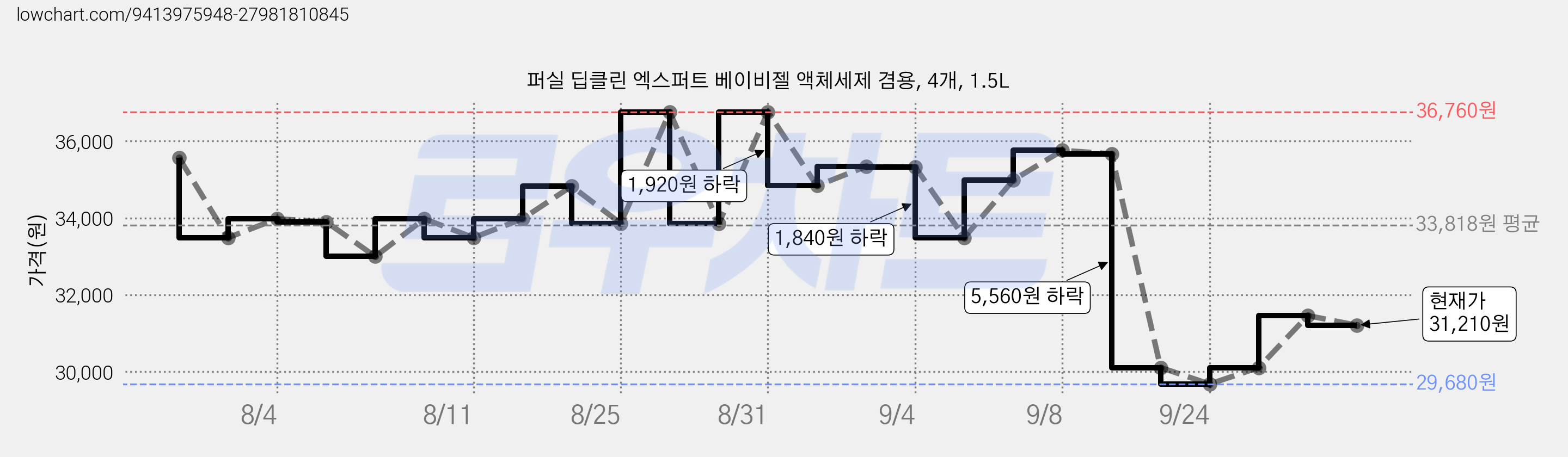 퍼실 딥클린 엑스퍼트 베이비젤 액체세제 겸용, 4개, 1.5L 가격 변동 차트, 현재가 31,210원, 관측 최저가 29,680원
