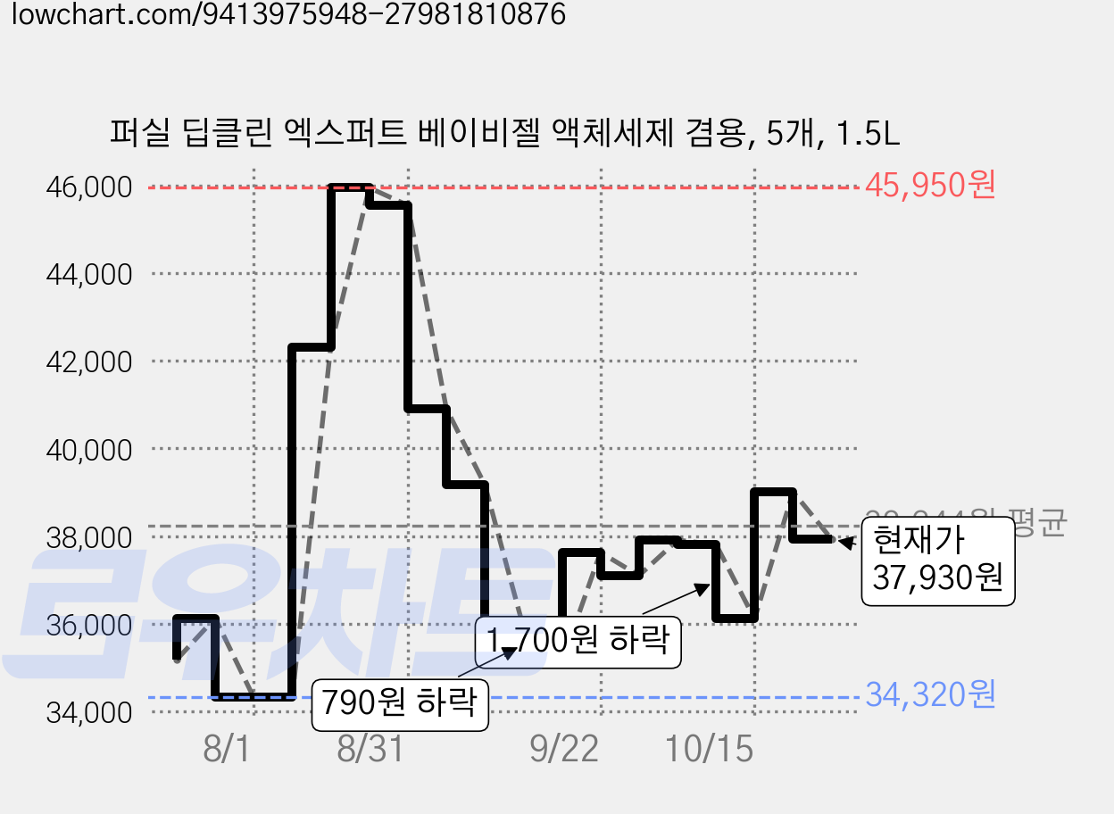 퍼실 딥클린 엑스퍼트 베이비젤 액체세제 겸용, 5개, 1.5L 가격 변동 차트, 현재가 37,930원, 관측 최저가 34,320원