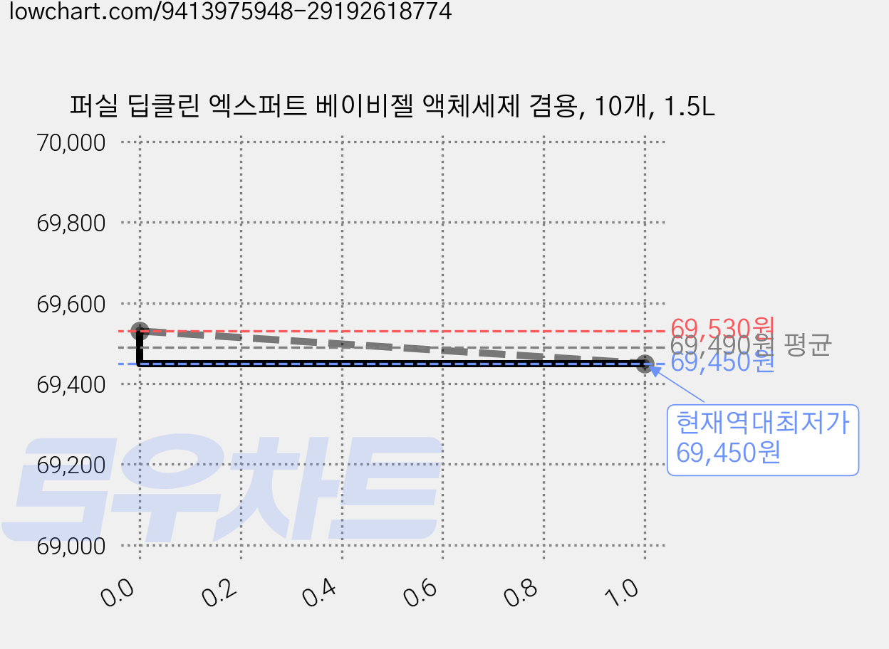 퍼실 딥클린 엑스퍼트 베이비젤 액체세제 겸용, 10개, 1.5L 가격 변동 차트, 현재가 69,450원, 역대최저가