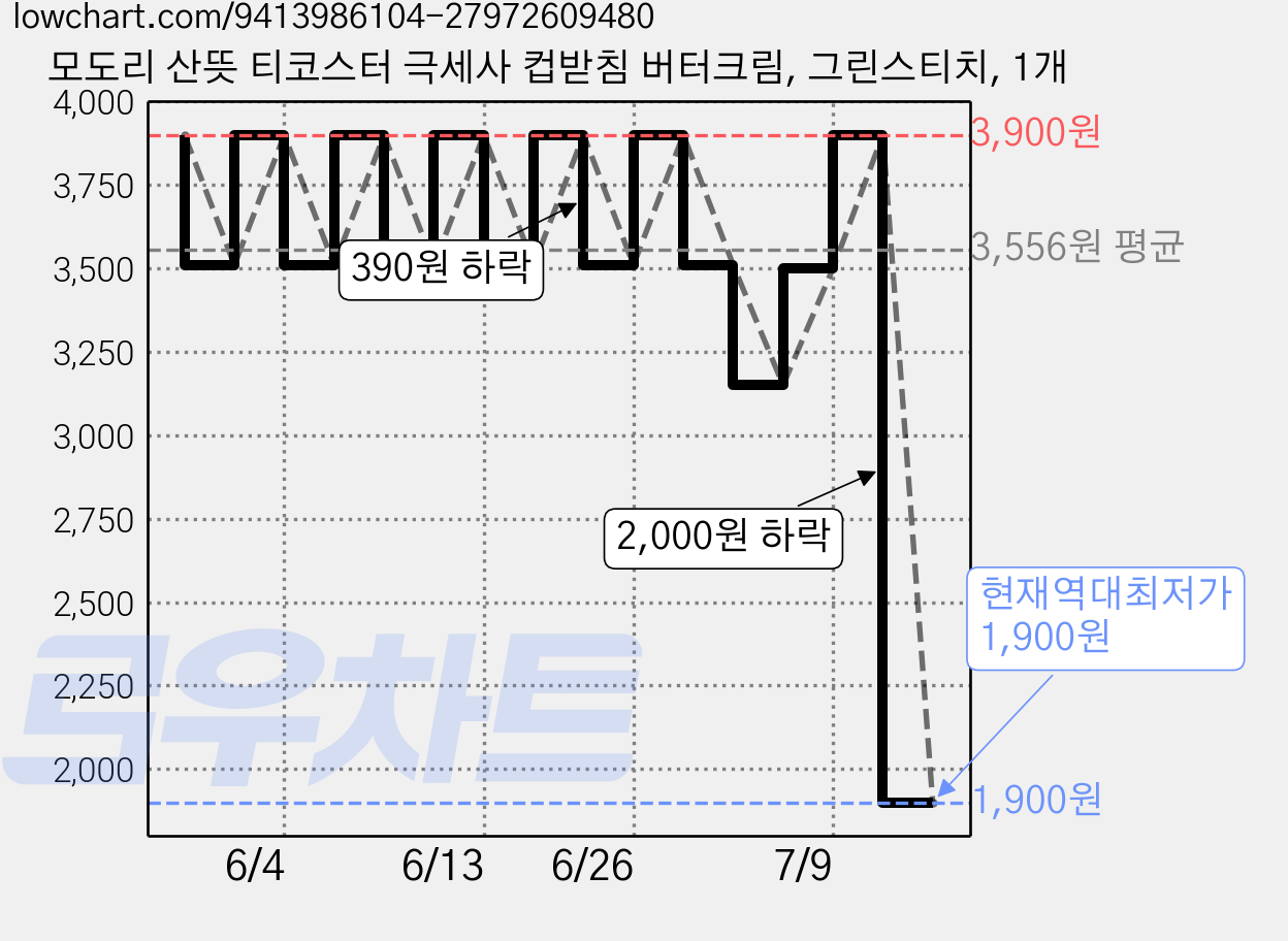 모도리 산뜻 티코스터 극세사 컵받침 버터크림, 그린스티치, 1개 가격 변동 차트, 현재가 1,900원, 역대최저가
