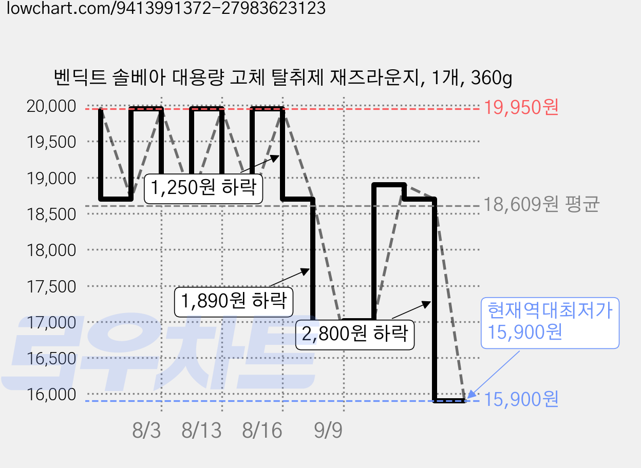 벤딕트 솔베아 대용량 고체 탈취제 재즈라운지, 1개, 360g 가격 변동 차트, 현재가 15,900원, 역대최저가