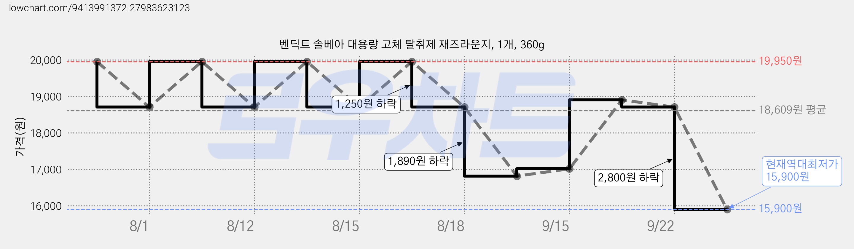 벤딕트 솔베아 대용량 고체 탈취제 재즈라운지, 1개, 360g 가격 변동 차트, 현재가 15,900원, 역대최저가
