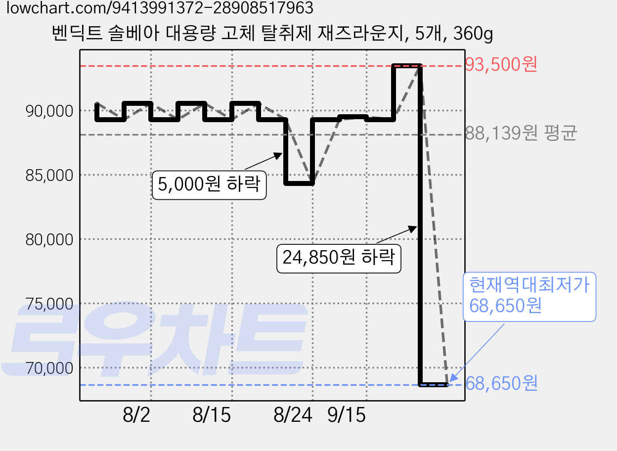 벤딕트 솔베아 대용량 고체 탈취제 재즈라운지, 5개, 360g 가격 변동 차트, 현재가 68,650원, 역대최저가