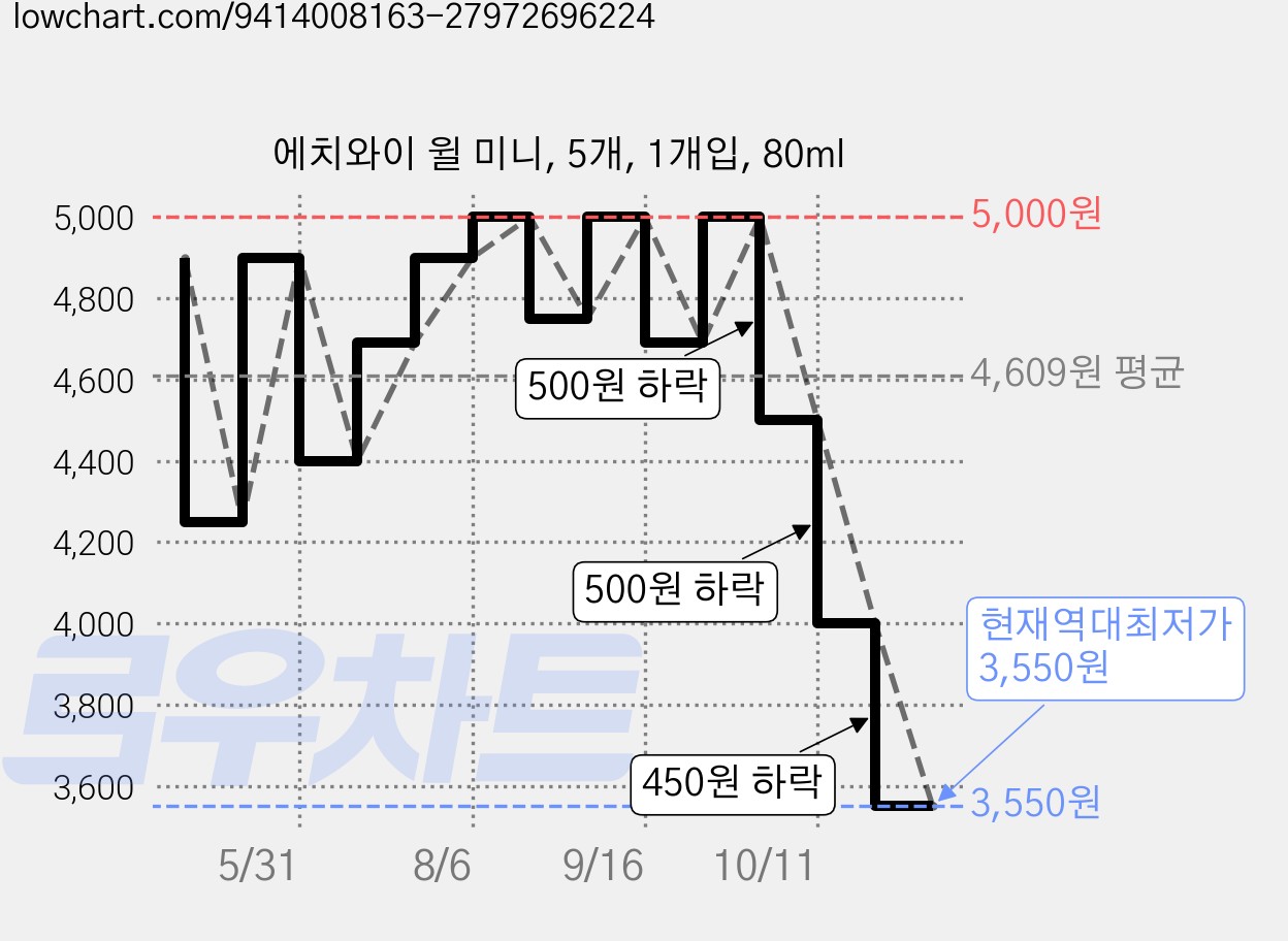 에치와이 윌 미니, 5개, 1개입, 80ml 가격 변동 차트, 현재가 3,550원, 역대최저가