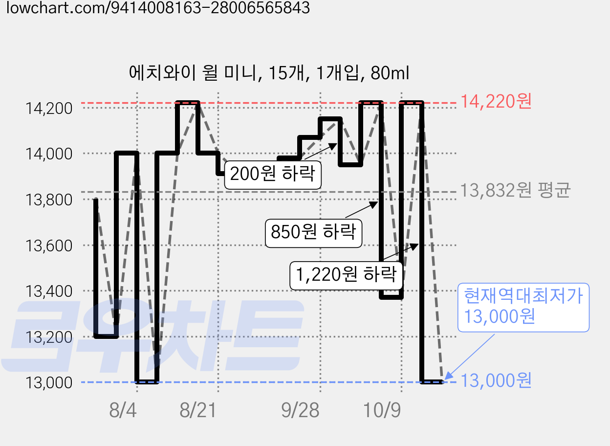 에치와이 윌 미니, 15개, 1개입, 80ml 가격 변동 차트, 현재가 13,000원, 역대최저가
