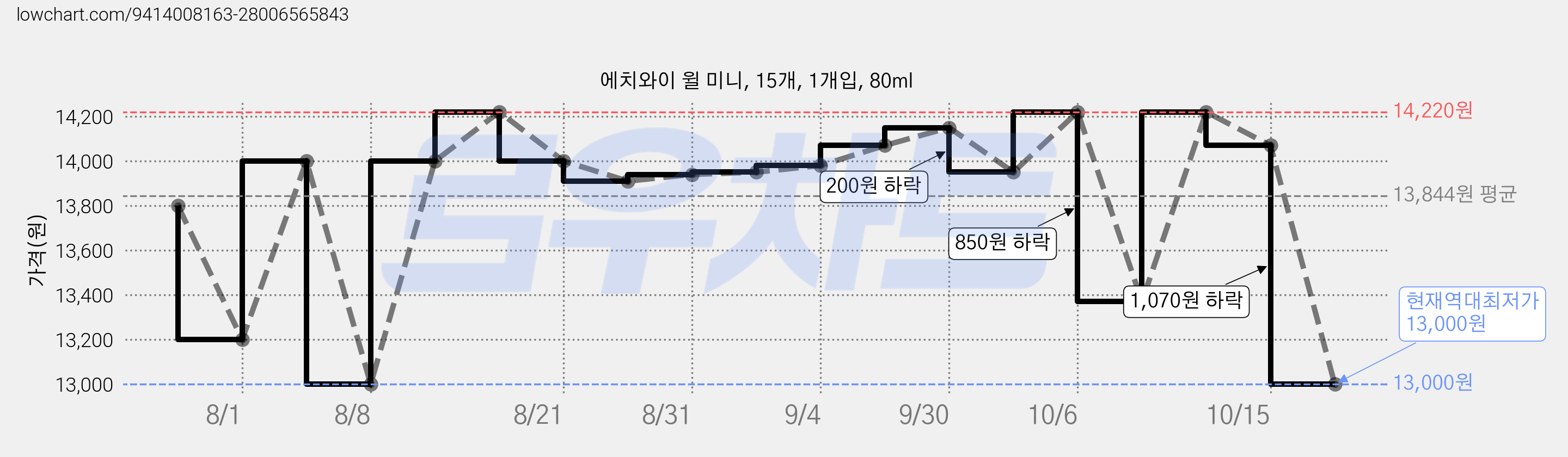 에치와이 윌 미니, 15개, 1개입, 80ml 가격 변동 차트, 현재가 13,000원, 역대최저가