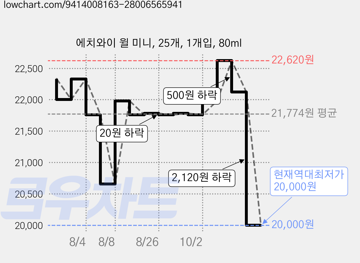 에치와이 윌 미니, 25개, 1개입, 80ml 가격 변동 차트, 현재가 20,000원, 역대최저가