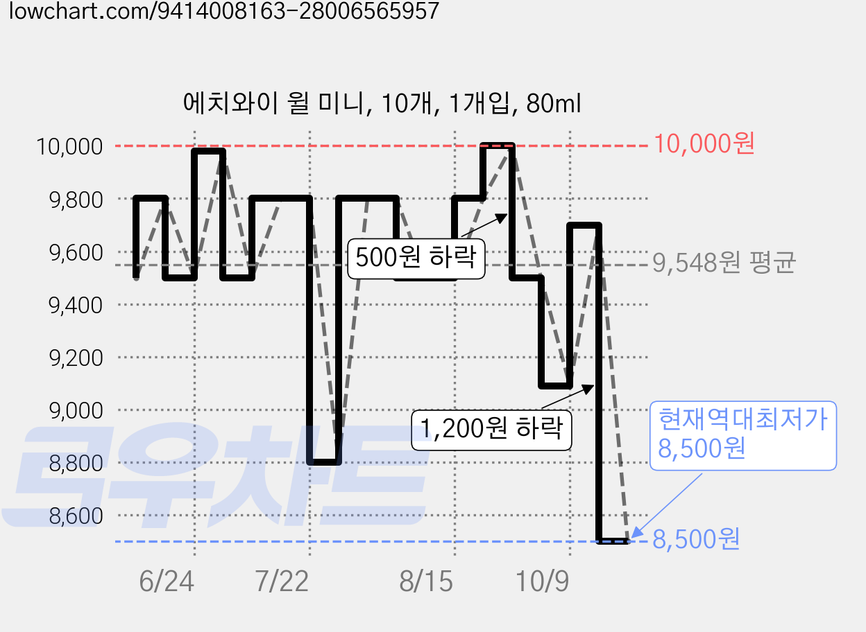 에치와이 윌 미니, 10개, 1개입, 80ml 가격 변동 차트, 현재가 8,500원, 역대최저가