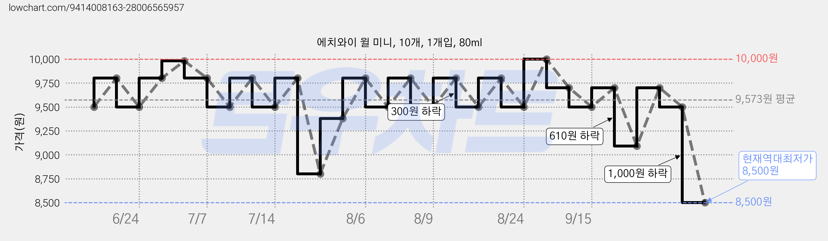 에치와이 윌 미니, 10개, 1개입, 80ml 가격 변동 차트, 현재가 8,500원, 역대최저가