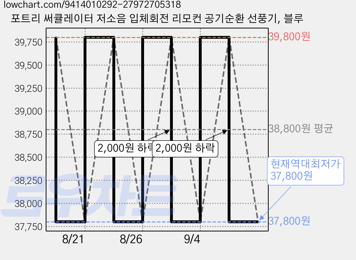 포트리 써큘레이터 저소음 입체회전 리모컨 공기순환 선풍기, 블루 가격 변동 차트, 현재가 37,800원, 역대최저가