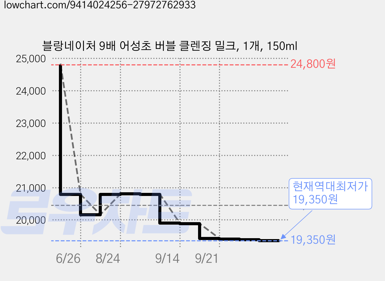 블랑네이처 9배 어성초 버블 클렌징 밀크, 1개, 150ml 가격 변동 차트, 현재가 19,350원, 역대최저가