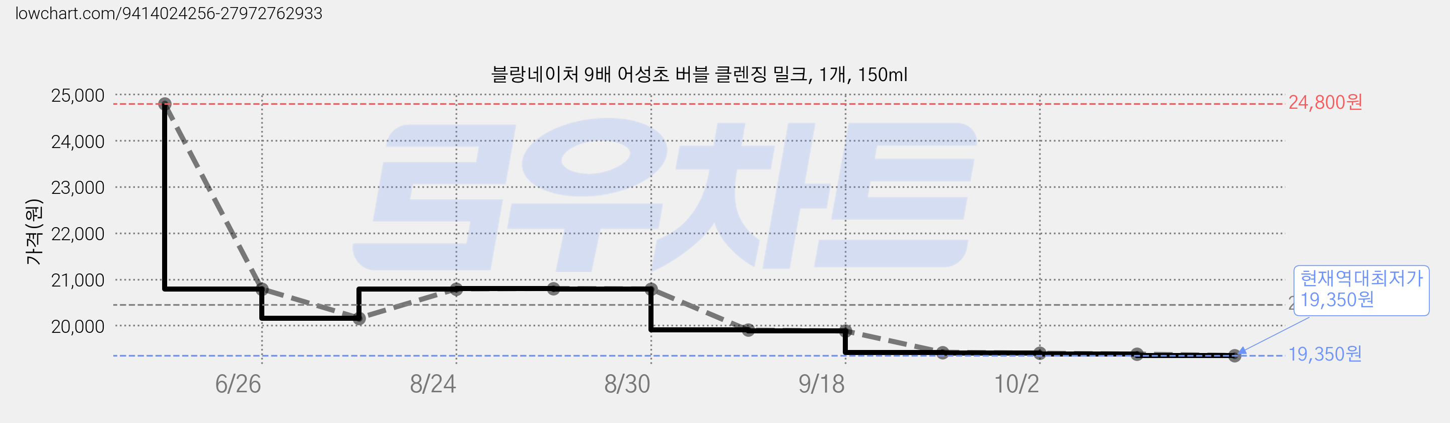 블랑네이처 9배 어성초 버블 클렌징 밀크, 1개, 150ml 가격 변동 차트, 현재가 19,350원, 역대최저가