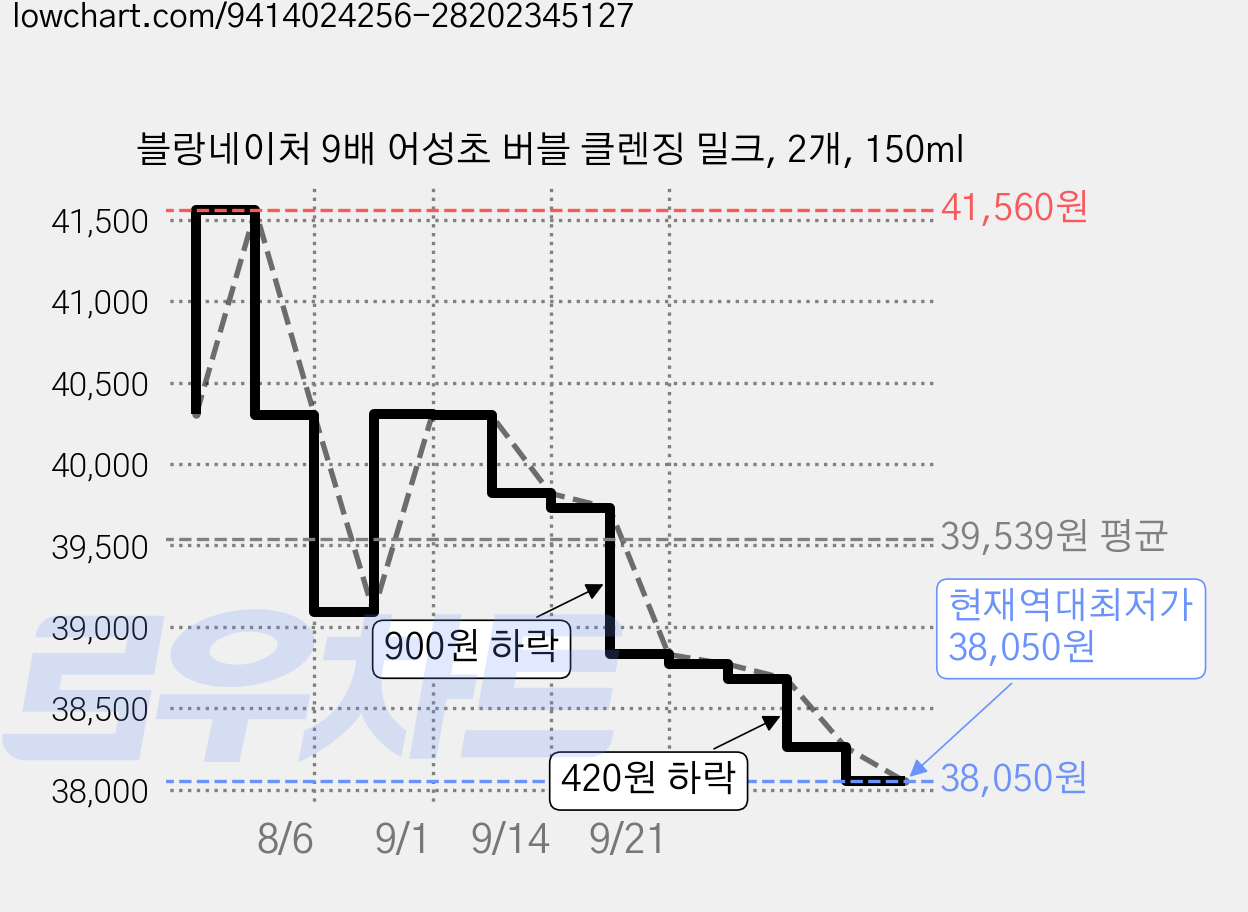 블랑네이처 9배 어성초 버블 클렌징 밀크, 2개, 150ml 가격 변동 차트, 현재가 38,050원, 역대최저가