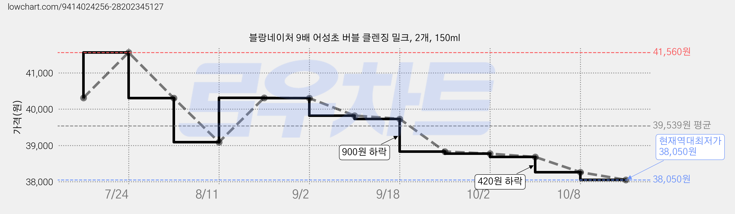 블랑네이처 9배 어성초 버블 클렌징 밀크, 2개, 150ml 가격 변동 차트, 현재가 38,050원, 역대최저가