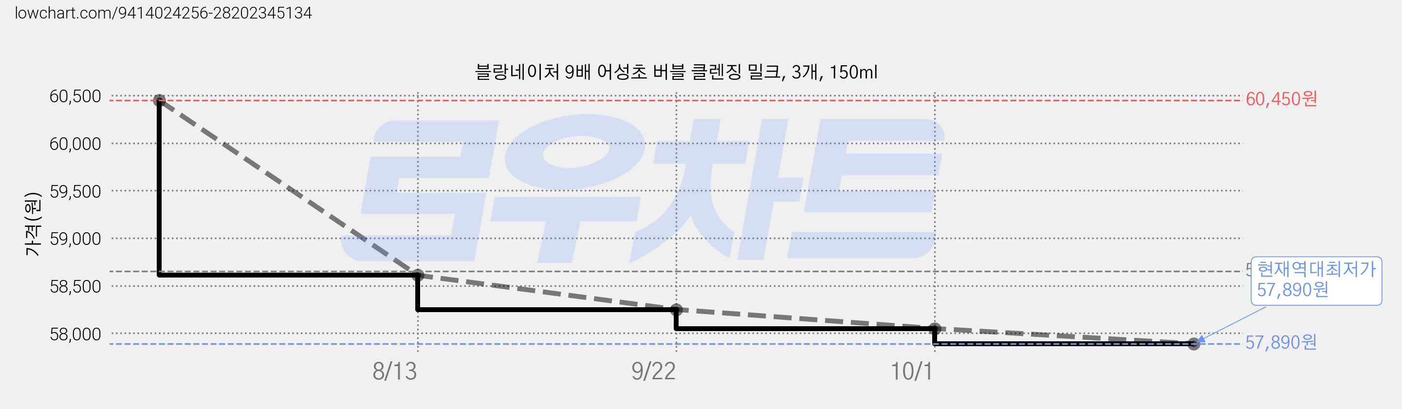 블랑네이처 9배 어성초 버블 클렌징 밀크, 3개, 150ml 가격 변동 차트, 현재가 57,890원, 역대최저가