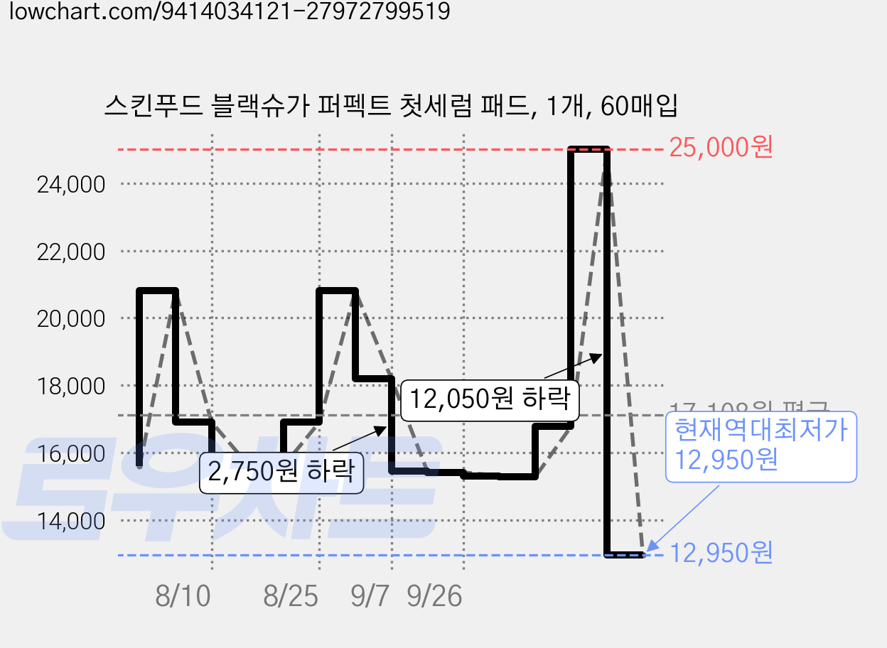 스킨푸드 블랙슈가 퍼펙트 첫세럼 패드, 1개, 60매입 가격 변동 차트, 현재가 12,950원, 역대최저가