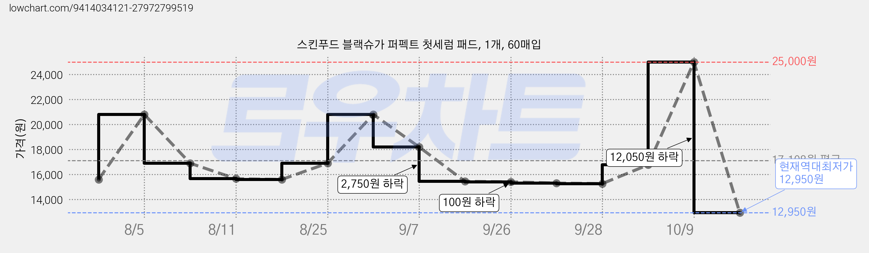 스킨푸드 블랙슈가 퍼펙트 첫세럼 패드, 1개, 60매입 가격 변동 차트, 현재가 12,950원, 역대최저가