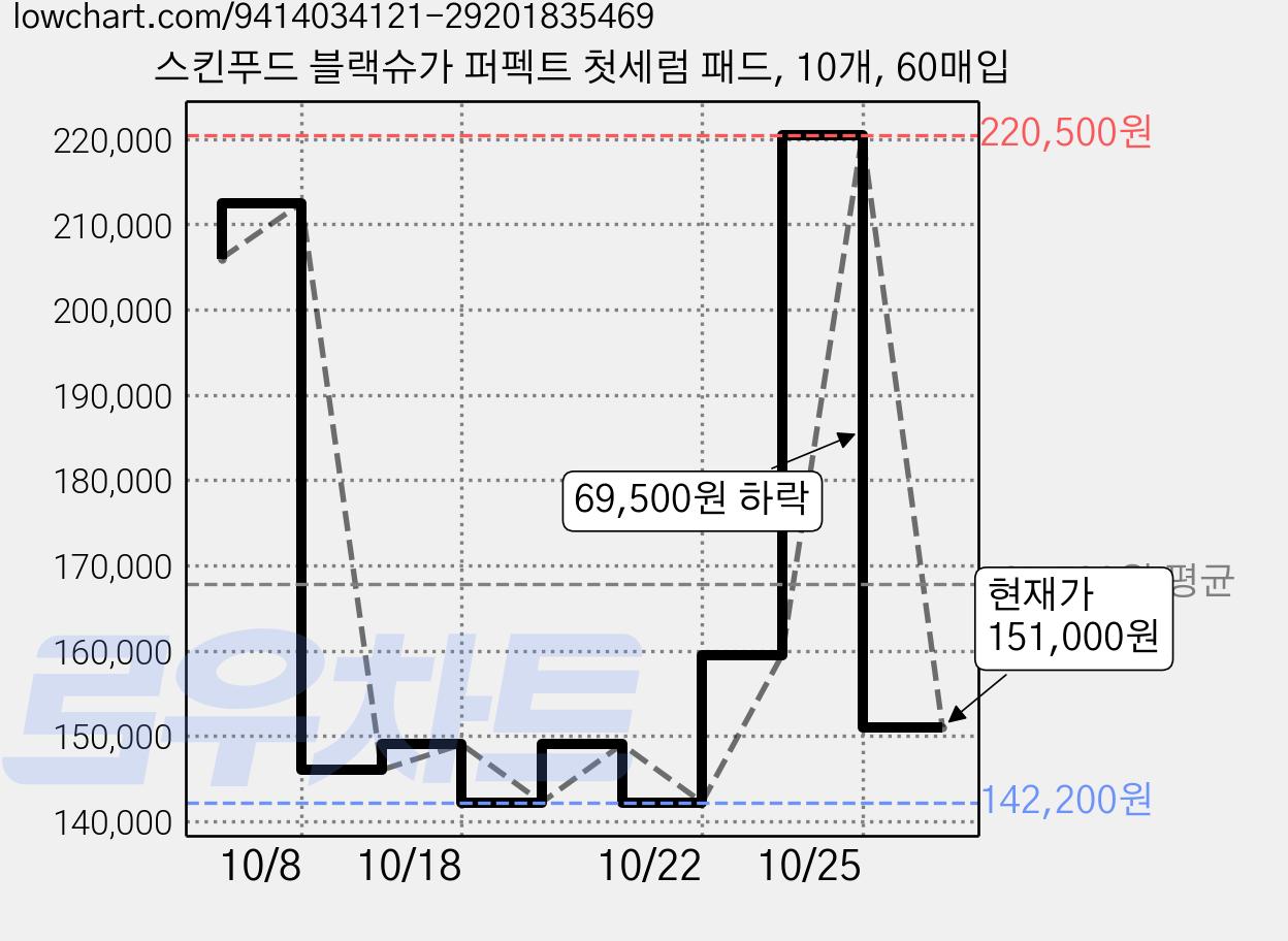 스킨푸드 블랙슈가 퍼펙트 첫세럼 패드, 10개, 60매입 가격 변동 차트, 현재가 151,000원, 관측 최저가 142,200원