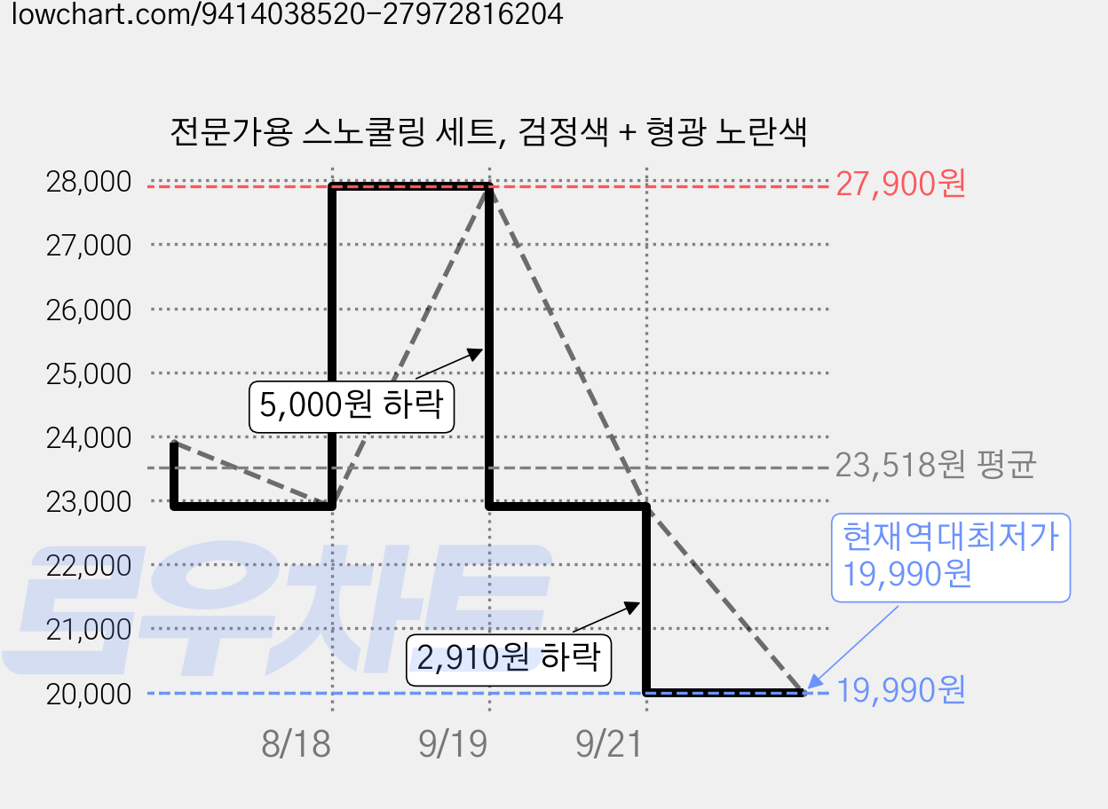 전문가용 스노쿨링 세트, 검정색 + 형광 노란색 가격 변동 차트, 현재가 19,990원, 역대최저가