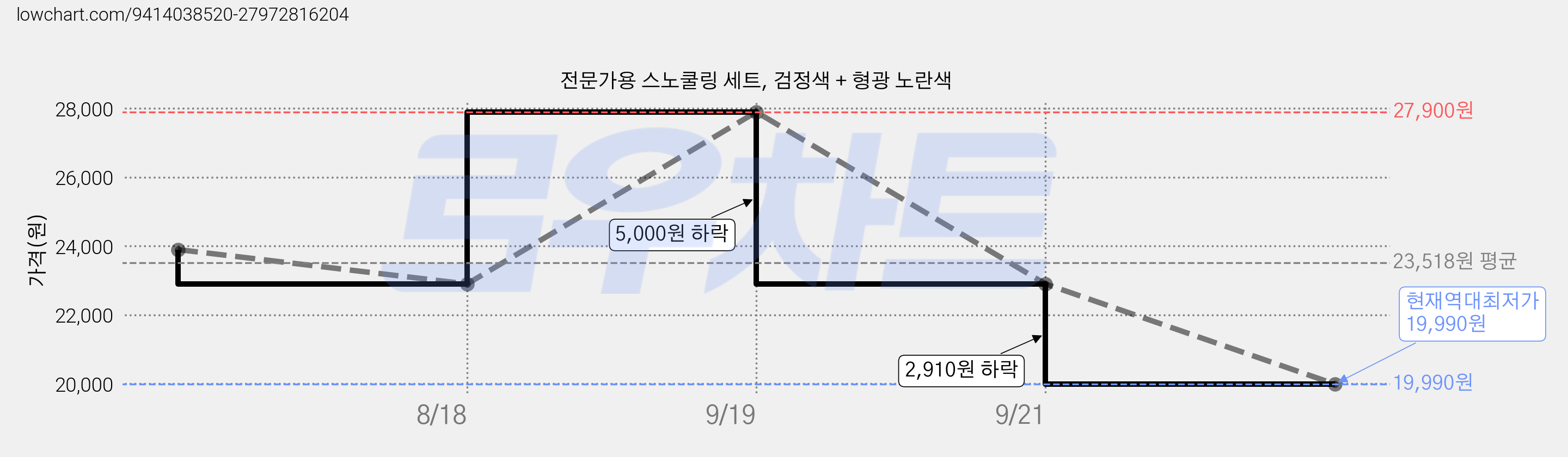 전문가용 스노쿨링 세트, 검정색 + 형광 노란색 가격 변동 차트, 현재가 19,990원, 역대최저가
