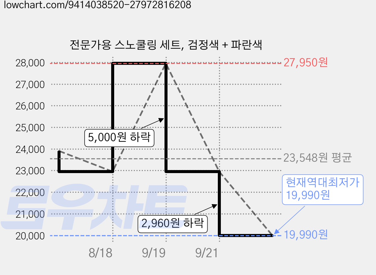 전문가용 스노쿨링 세트, 검정색 + 파란색 가격 변동 차트, 현재가 19,990원, 역대최저가
