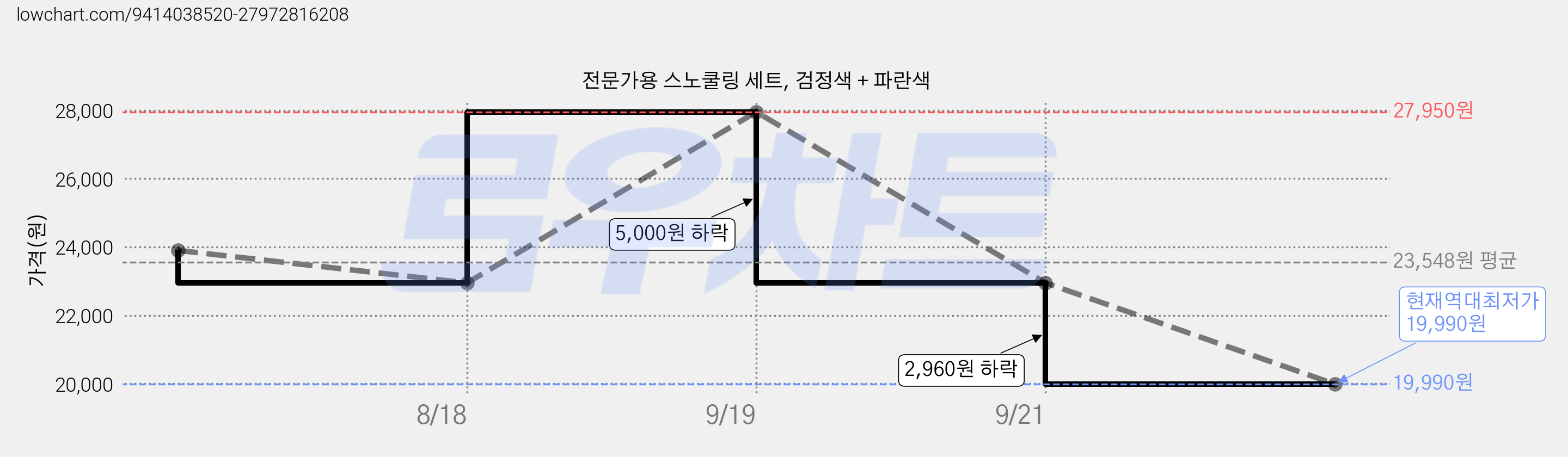 전문가용 스노쿨링 세트, 검정색 + 파란색 가격 변동 차트, 현재가 19,990원, 역대최저가