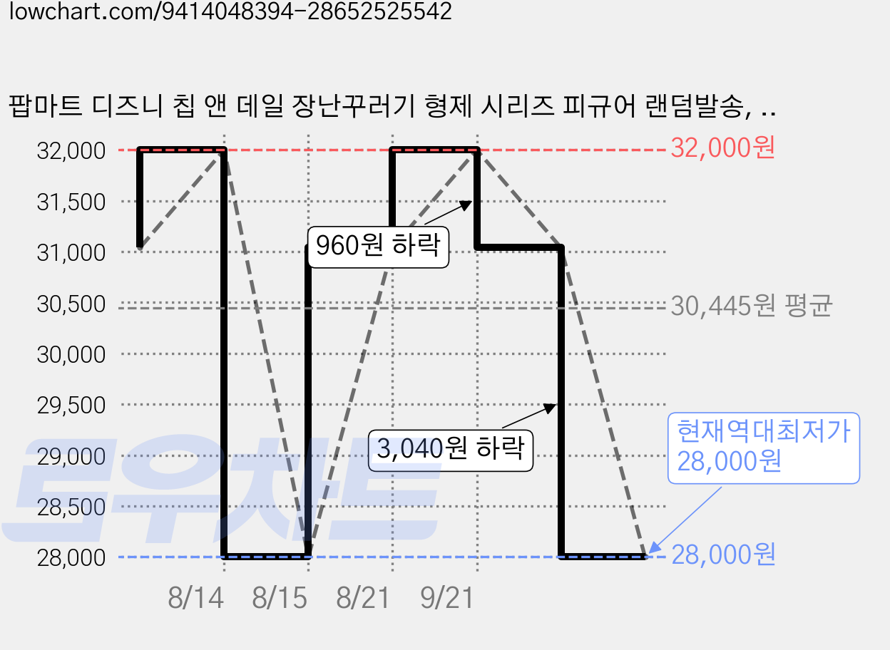 팝마트 디즈니 칩 앤 데일 장난꾸러기 형제 시리즈 피규어 랜덤발송, 2개 가격 변동 차트, 현재가 28,000원, 역대최저가