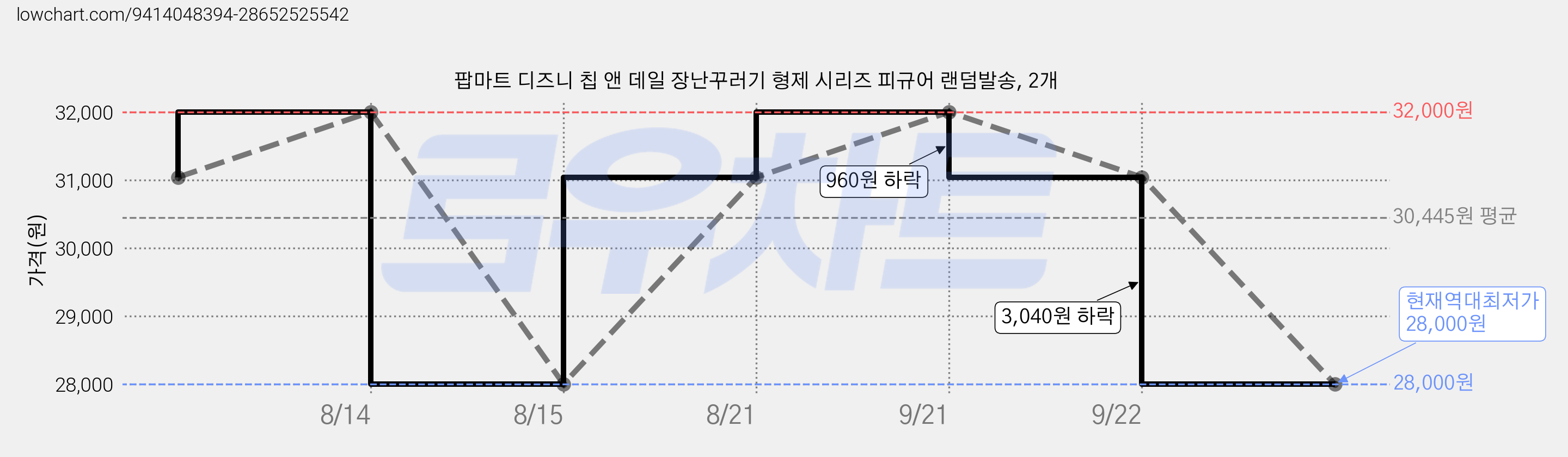 팝마트 디즈니 칩 앤 데일 장난꾸러기 형제 시리즈 피규어 랜덤발송, 2개 가격 변동 차트, 현재가 28,000원, 역대최저가