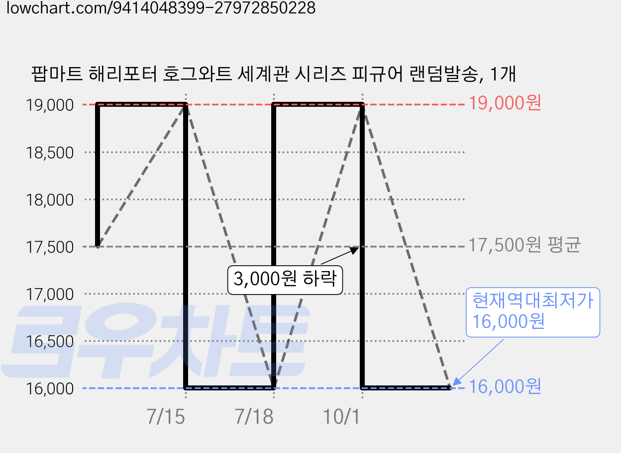 팝마트 해리포터 호그와트 세계관 시리즈 피규어 랜덤발송, 1개 가격 변동 차트, 현재가 16,000원, 역대최저가