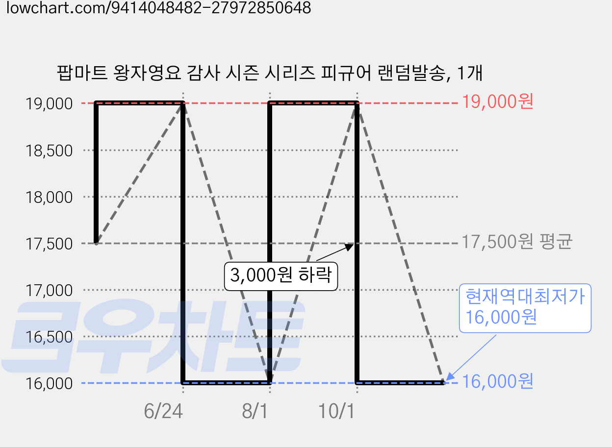 팝마트 왕자영요 감사 시즌 시리즈 피규어 랜덤발송, 1개 가격 변동 차트, 현재가 16,000원, 역대최저가