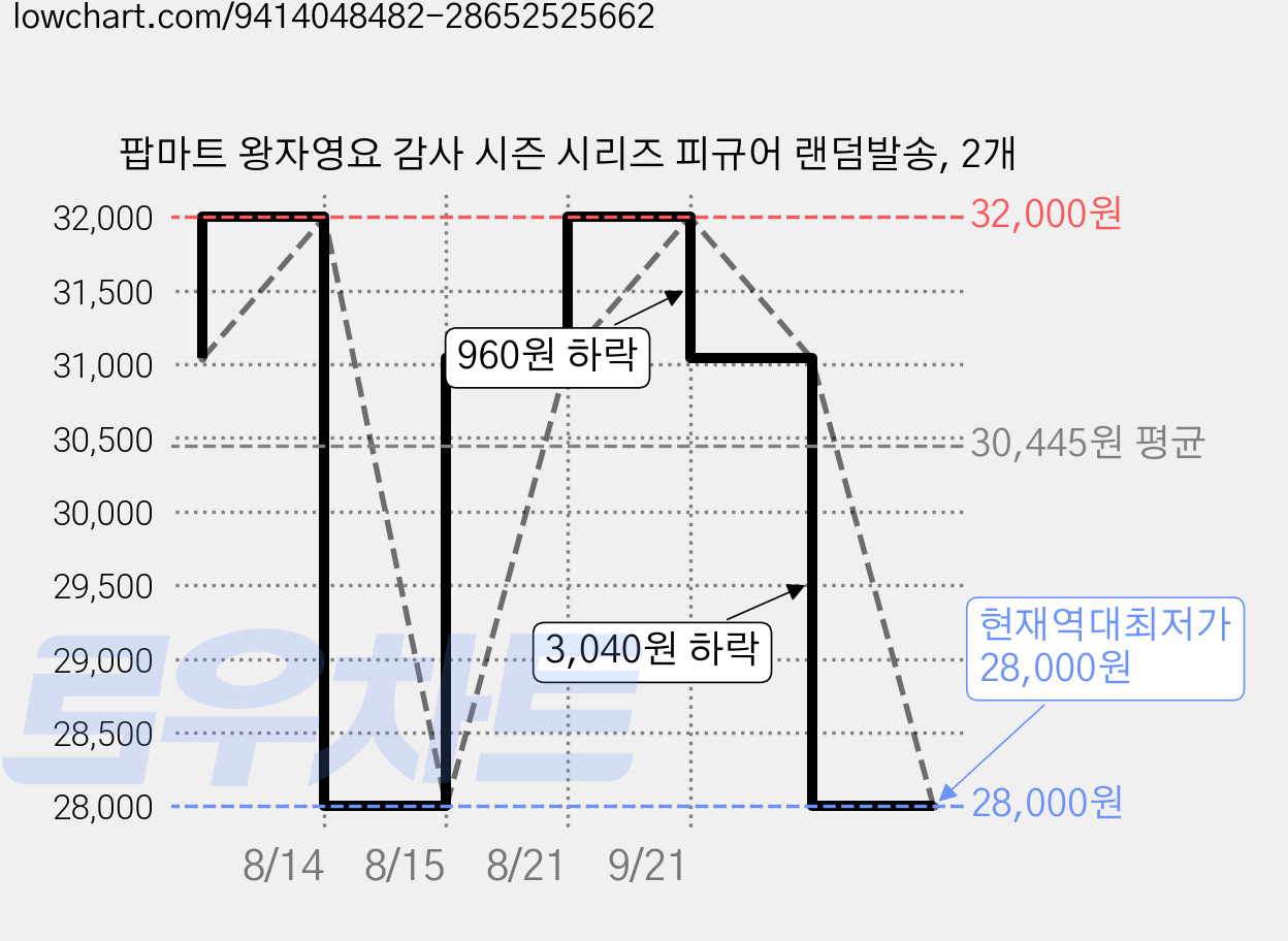 팝마트 왕자영요 감사 시즌 시리즈 피규어 랜덤발송, 2개 가격 변동 차트, 현재가 28,000원, 역대최저가