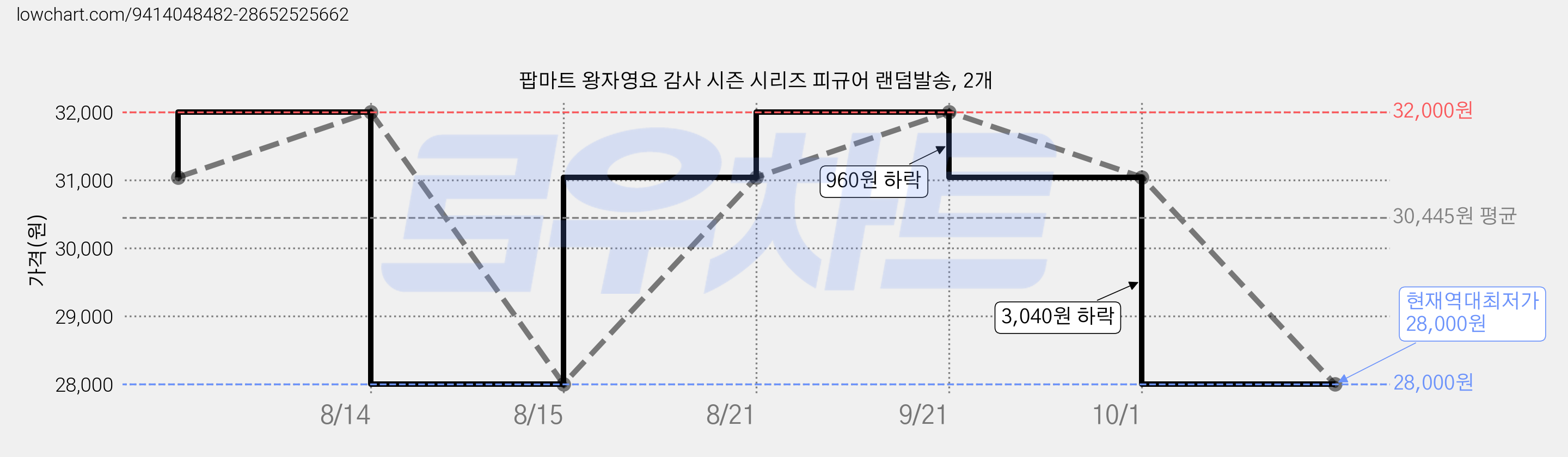 팝마트 왕자영요 감사 시즌 시리즈 피규어 랜덤발송, 2개 가격 변동 차트, 현재가 28,000원, 역대최저가