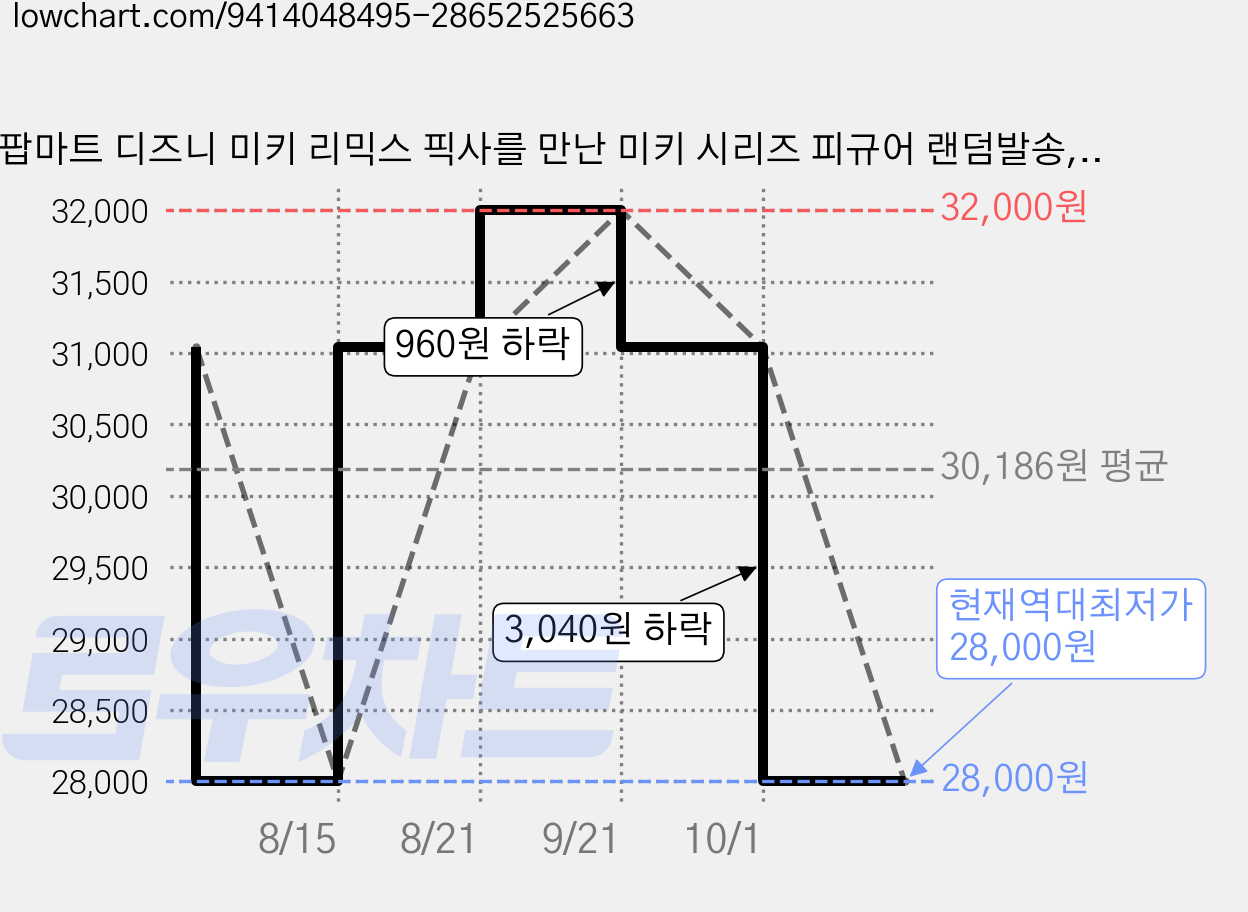 팝마트 디즈니 미키 리믹스 픽사를 만난 미키 시리즈 피규어 랜덤발송, 2개 가격 변동 차트, 현재가 28,000원, 역대최저가