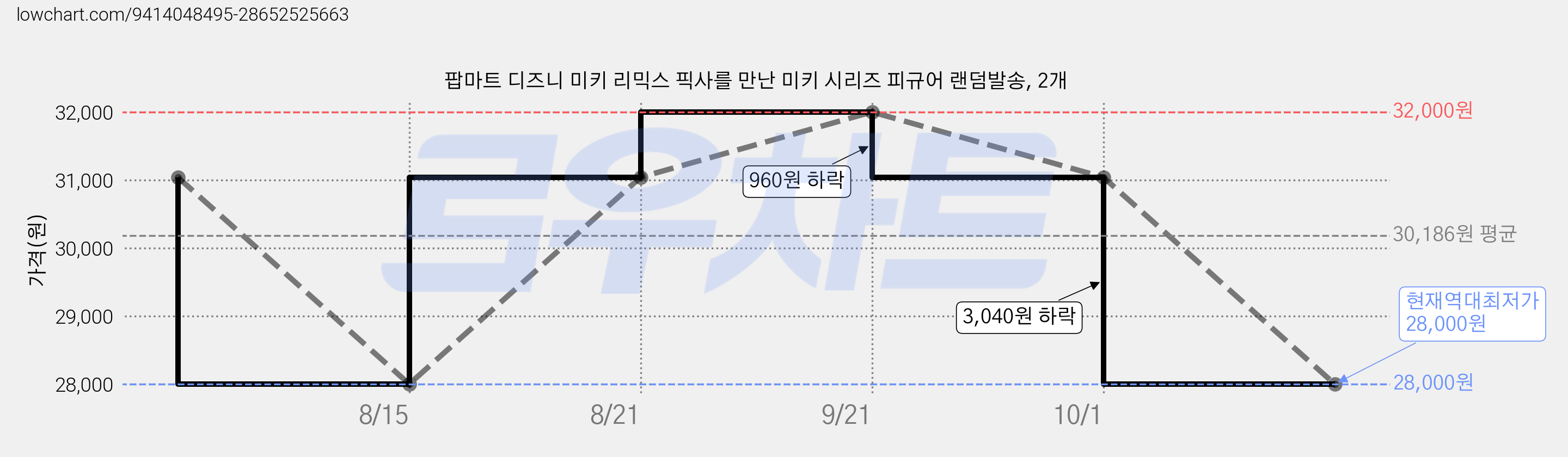 팝마트 디즈니 미키 리믹스 픽사를 만난 미키 시리즈 피규어 랜덤발송, 2개 가격 변동 차트, 현재가 28,000원, 역대최저가