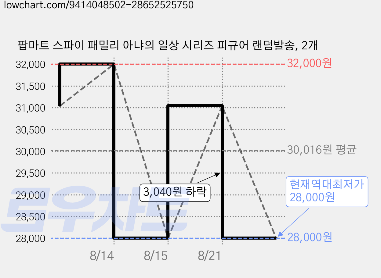 팝마트 스파이 패밀리 아냐의 일상 시리즈 피규어 랜덤발송, 2개 가격 변동 차트, 현재가 28,000원, 역대최저가