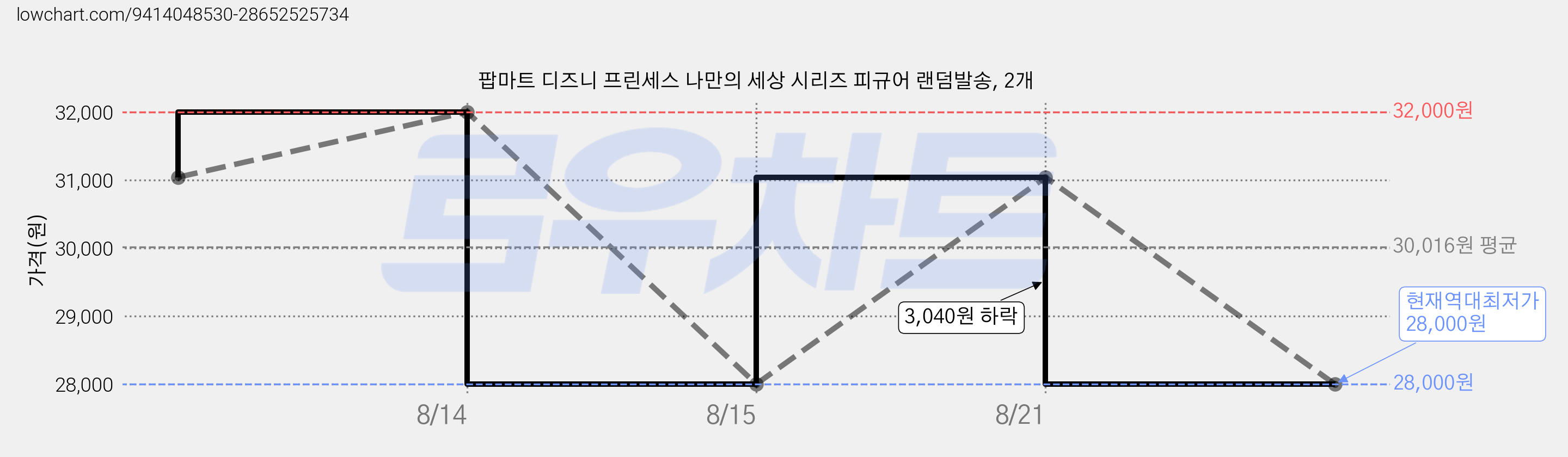 팝마트 디즈니 프린세스 나만의 세상 시리즈 피규어 랜덤발송, 2개 가격 변동 차트, 현재가 28,000원, 역대최저가