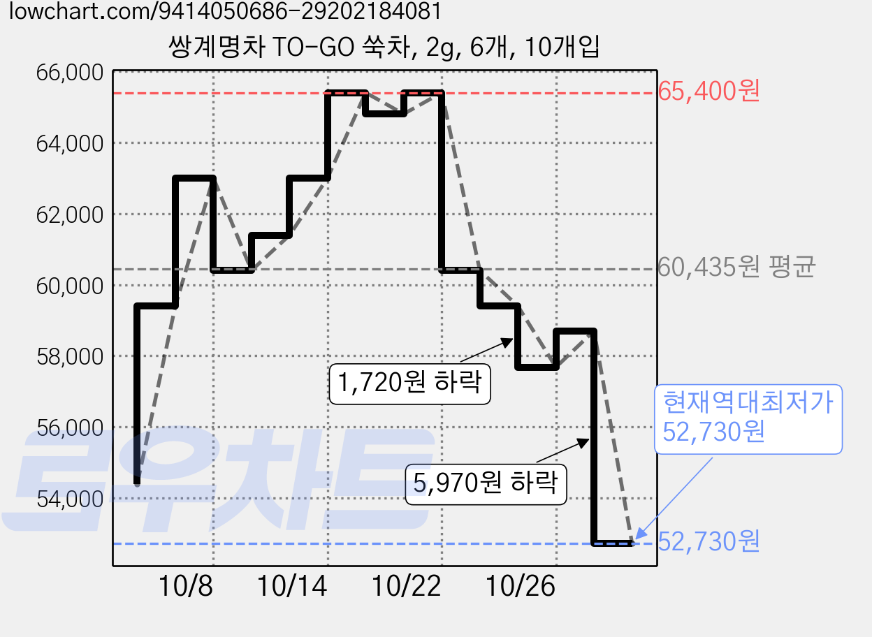 쌍계명차 TO-GO 쑥차, 2g, 6개, 10개입 가격 변동 차트, 현재가 52,730원, 역대최저가