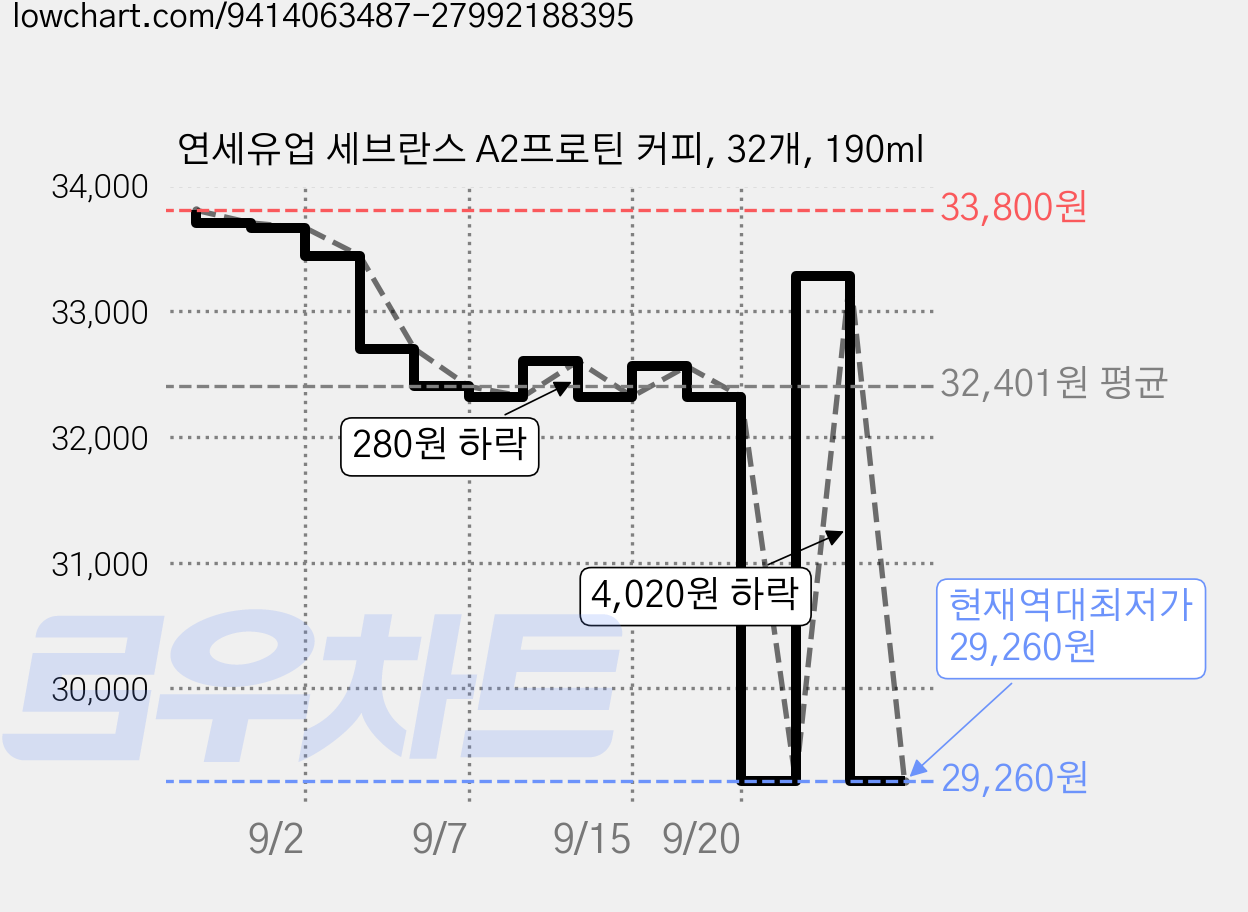 연세유업 세브란스 A2프로틴 커피, 32개, 190ml 가격 변동 차트, 현재가 29,260원, 역대최저가