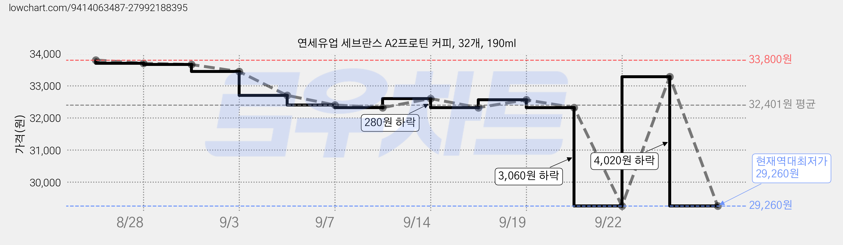 연세유업 세브란스 A2프로틴 커피, 32개, 190ml 가격 변동 차트, 현재가 29,260원, 역대최저가