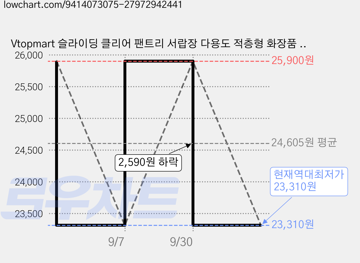 Vtopmart 슬라이딩 클리어 팬트리 서랍장 다용도 적층형 화장품 수납 정리함, 1세트, 투명 가격 변동 차트, 현재가 23,310원, 역대최저가