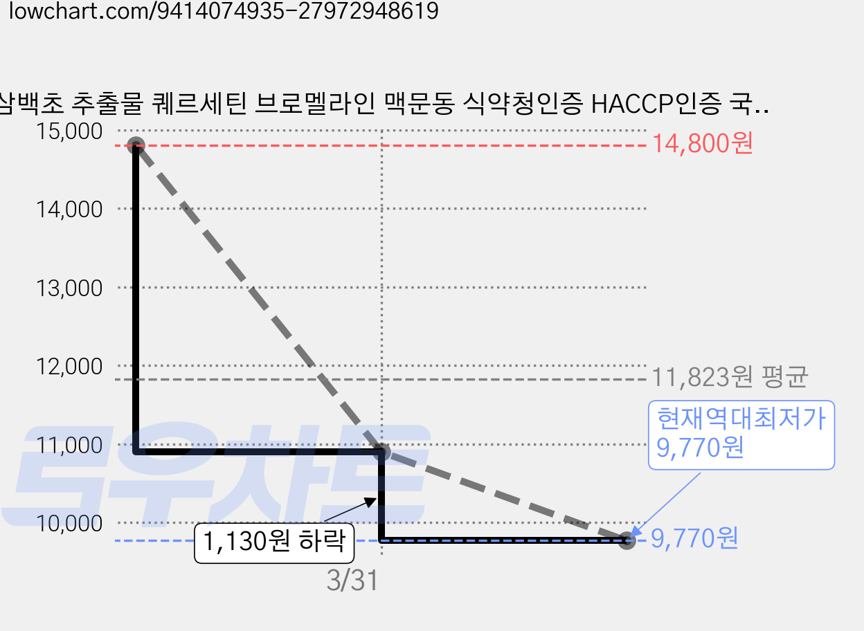 삼백초 추출물 퀘르세틴 브로멜라인 맥문동 식약청인증 HACCP인증 국산 고함량 파이토퓨어 프레쉬 채움밸런스, 1개, 60정 가격 변동 차트, 현재가 9,770원, 역대최저가