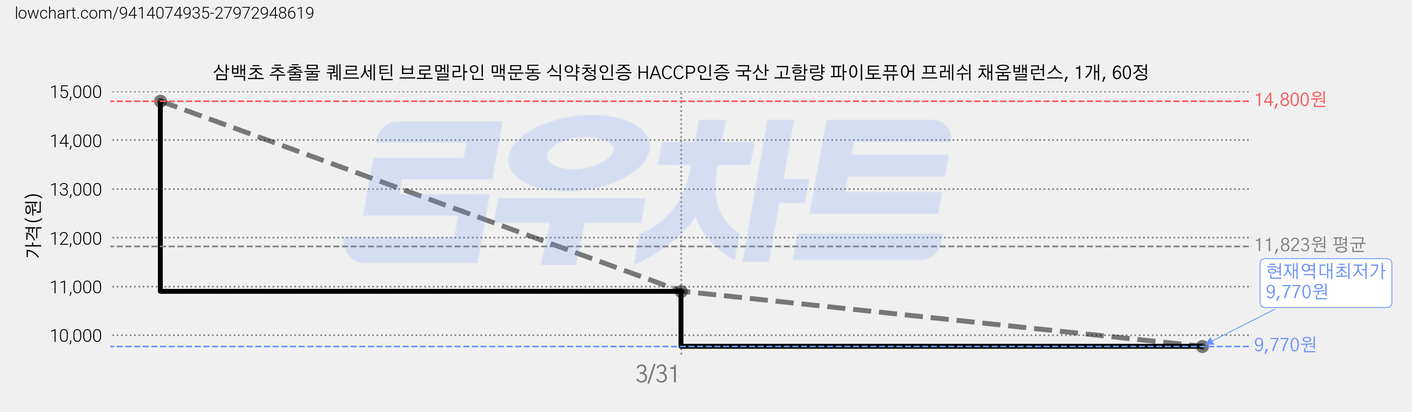 삼백초 추출물 퀘르세틴 브로멜라인 맥문동 식약청인증 HACCP인증 국산 고함량 파이토퓨어 프레쉬 채움밸런스, 1개, 60정 가격 변동 차트, 현재가 9,770원, 역대최저가