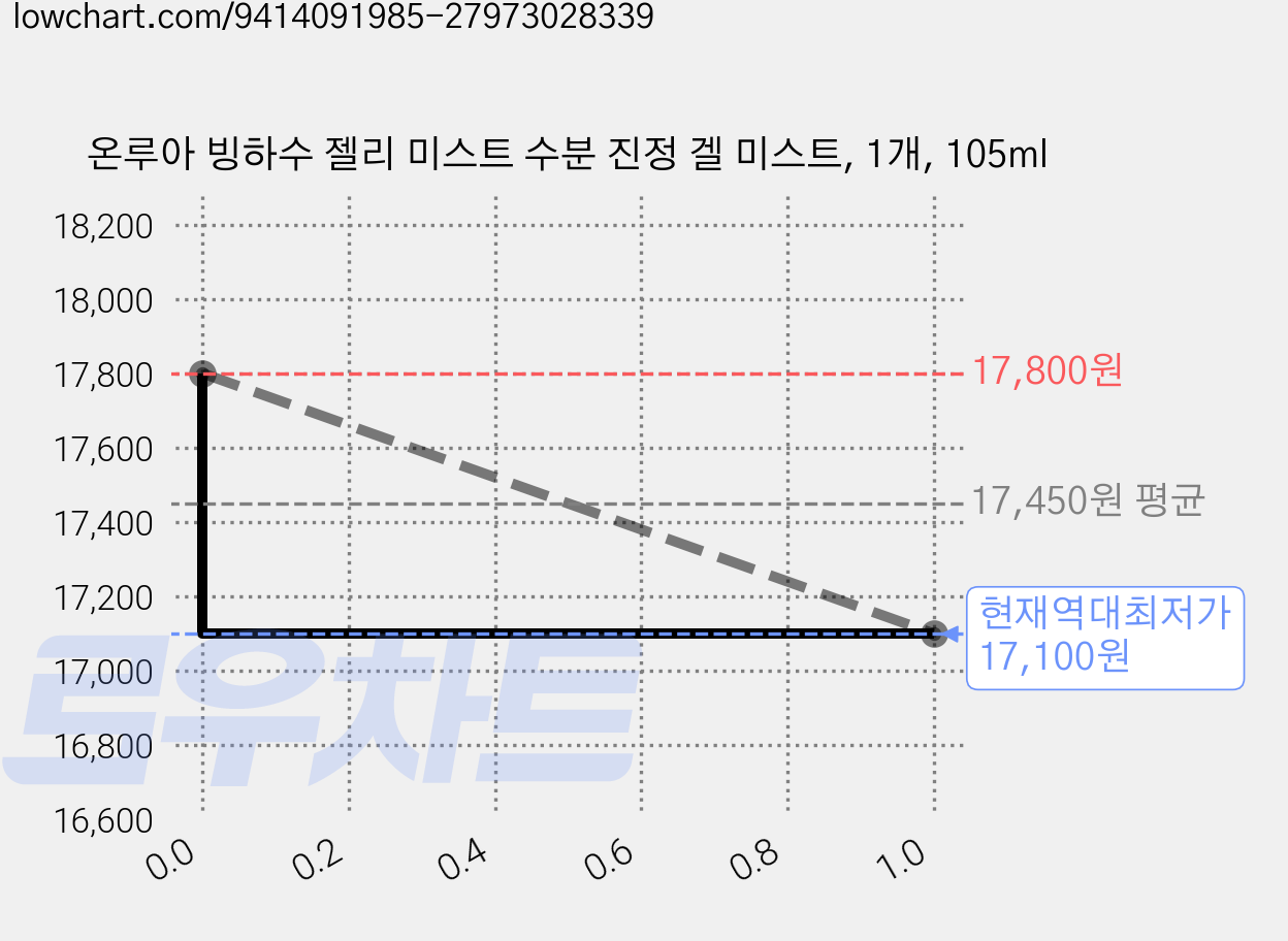 온루아 빙하수 젤리 미스트 수분 진정 겔 미스트, 1개, 105ml 가격 변동 차트, 현재가 17,100원, 역대최저가