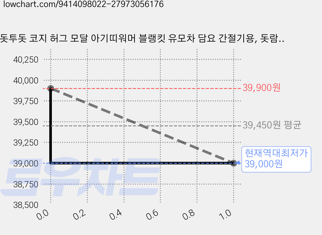 돗투돗 코지 허그 모달 아기띠워머 블랭킷 유모차 담요 간절기용, 돗람이(아이보리) 가격 변동 차트, 현재가 39,000원, 역대최저가