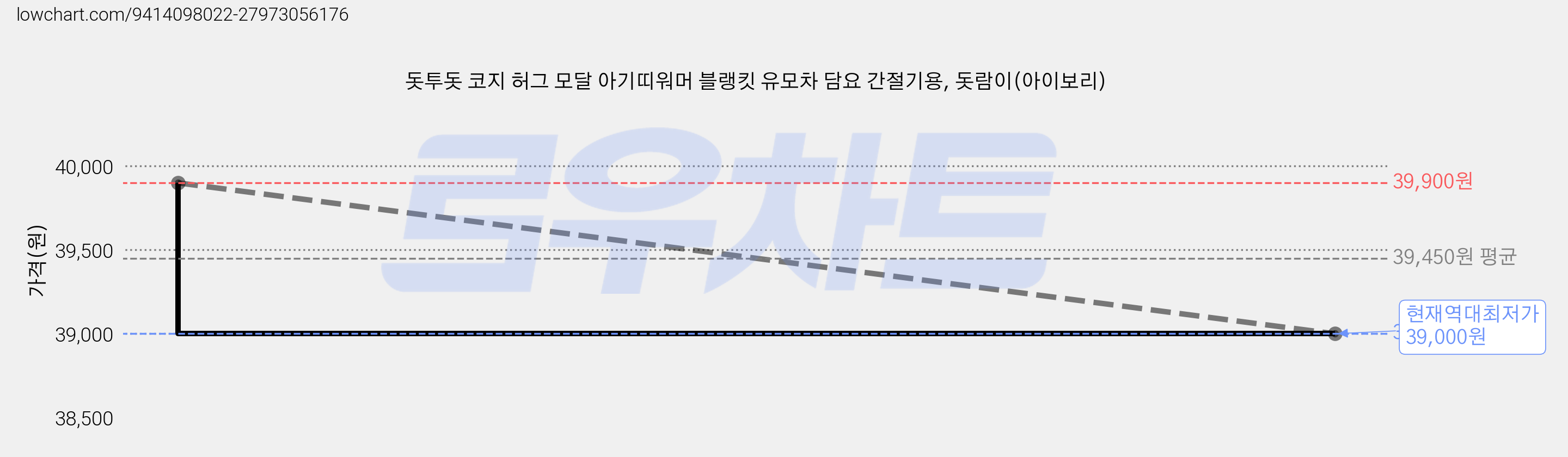돗투돗 코지 허그 모달 아기띠워머 블랭킷 유모차 담요 간절기용, 돗람이(아이보리) 가격 변동 차트, 현재가 39,000원, 역대최저가