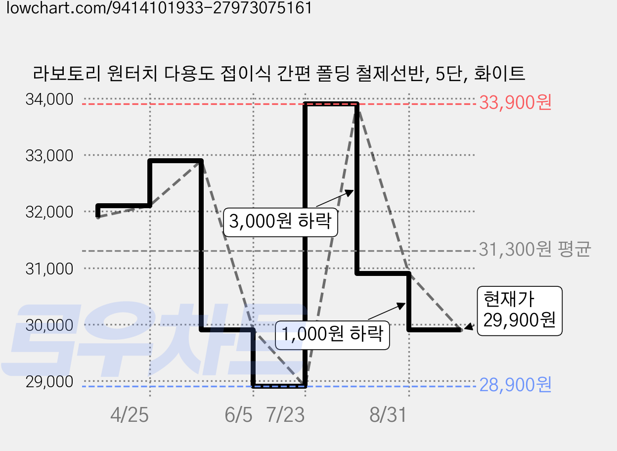 라보토리 원터치 다용도 접이식 간편 폴딩 철제선반, 5단, 화이트 가격 변동 차트, 현재가 29,900원, 관측 최저가 28,900원