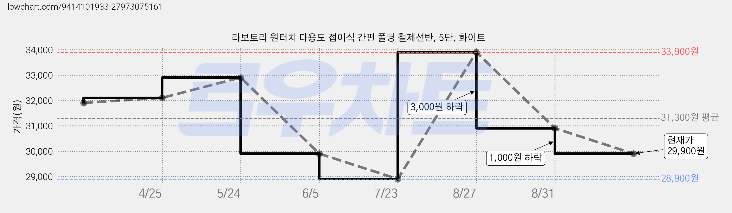 라보토리 원터치 다용도 접이식 간편 폴딩 철제선반, 5단, 화이트 가격 변동 차트, 현재가 29,900원, 관측 최저가 28,900원